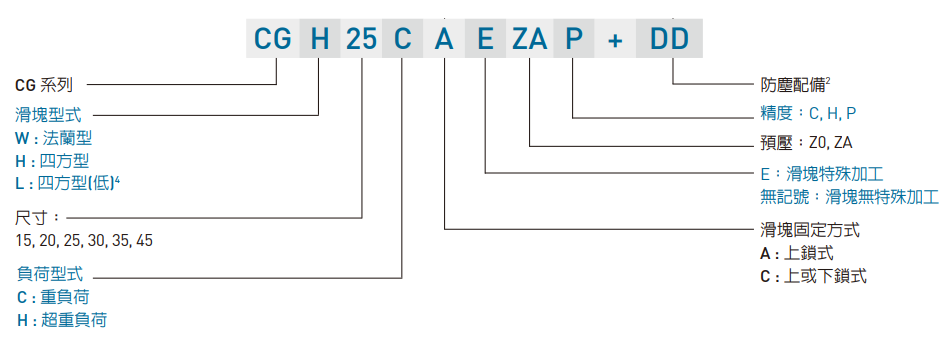 HIWIN gw_CG_specNomen_TW Nomenclature2