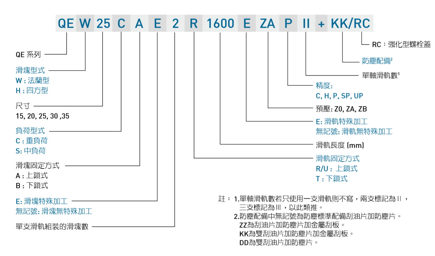 HIWIN gw_QE_specNomen_TW Nomenclature1